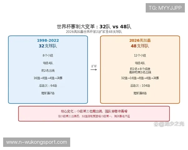 2026世界杯赛制改革是否会长期保留